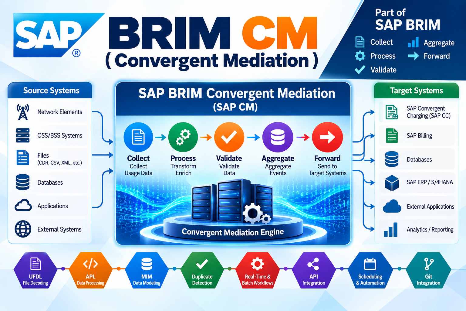 BRIM Convergent Mediation (SAP CM)